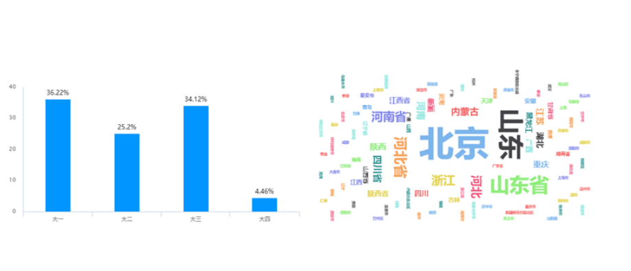 防控动态|生物学院学生调研报告显示学习轰趴热情高