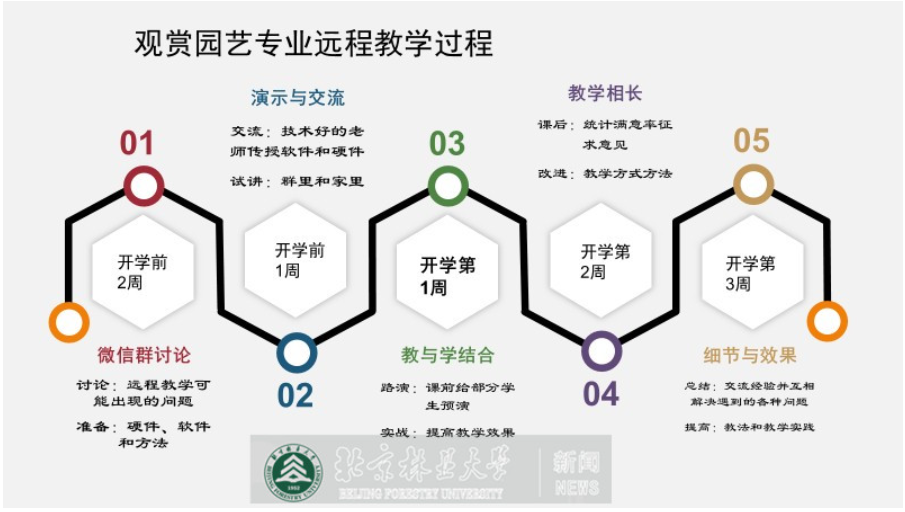 防控动态|“云上园艺，春暖花开”--园林学院观赏园艺教研室积极开展线上教学
