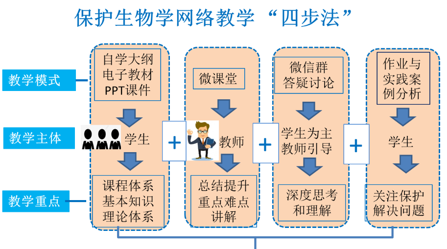 教学“疫”线|李景文：《保护生物学》的网络教学“四步法”